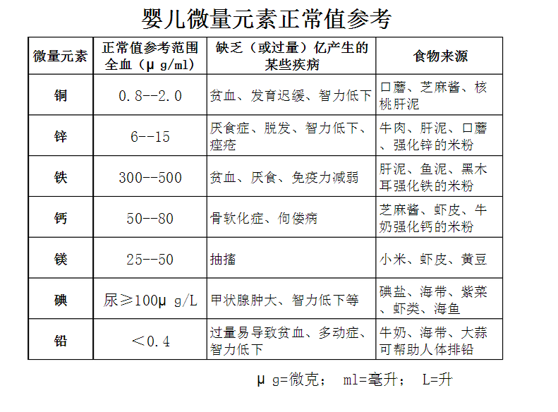 儿童小黄鸭视频app下载宝宝微量元素正常值对照表